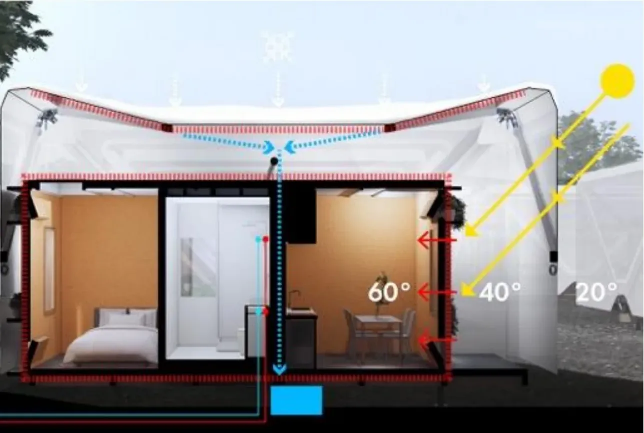 Cold-climate section diagram: an insulated, water-tight envelope with thermal mass and heat-traced water systems