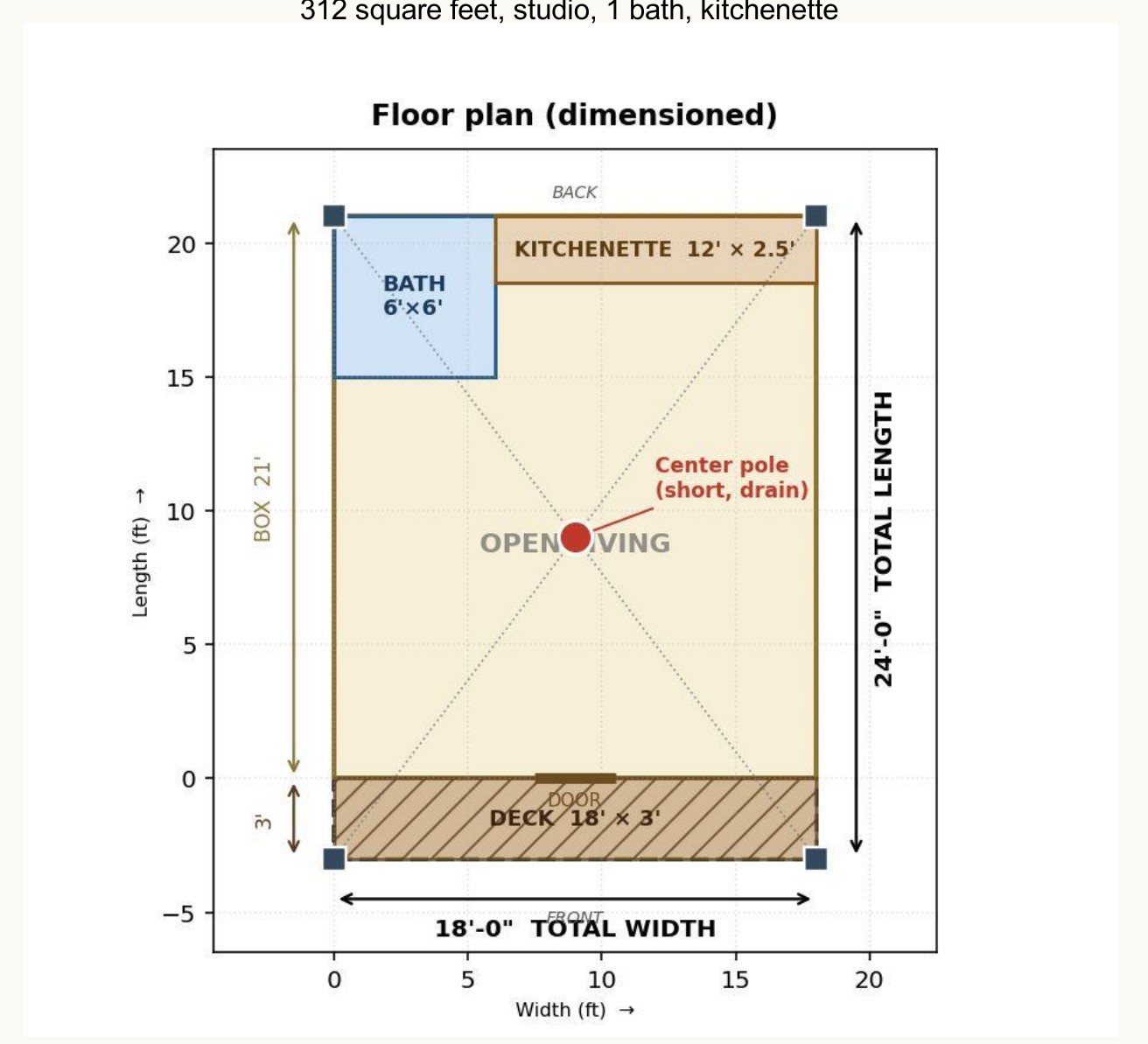 Dimensioned floor plan of a Level 2 Estia Home — 18 by 24 feet, with bath, kitchenette, open living, covered deck, and centre drain pole