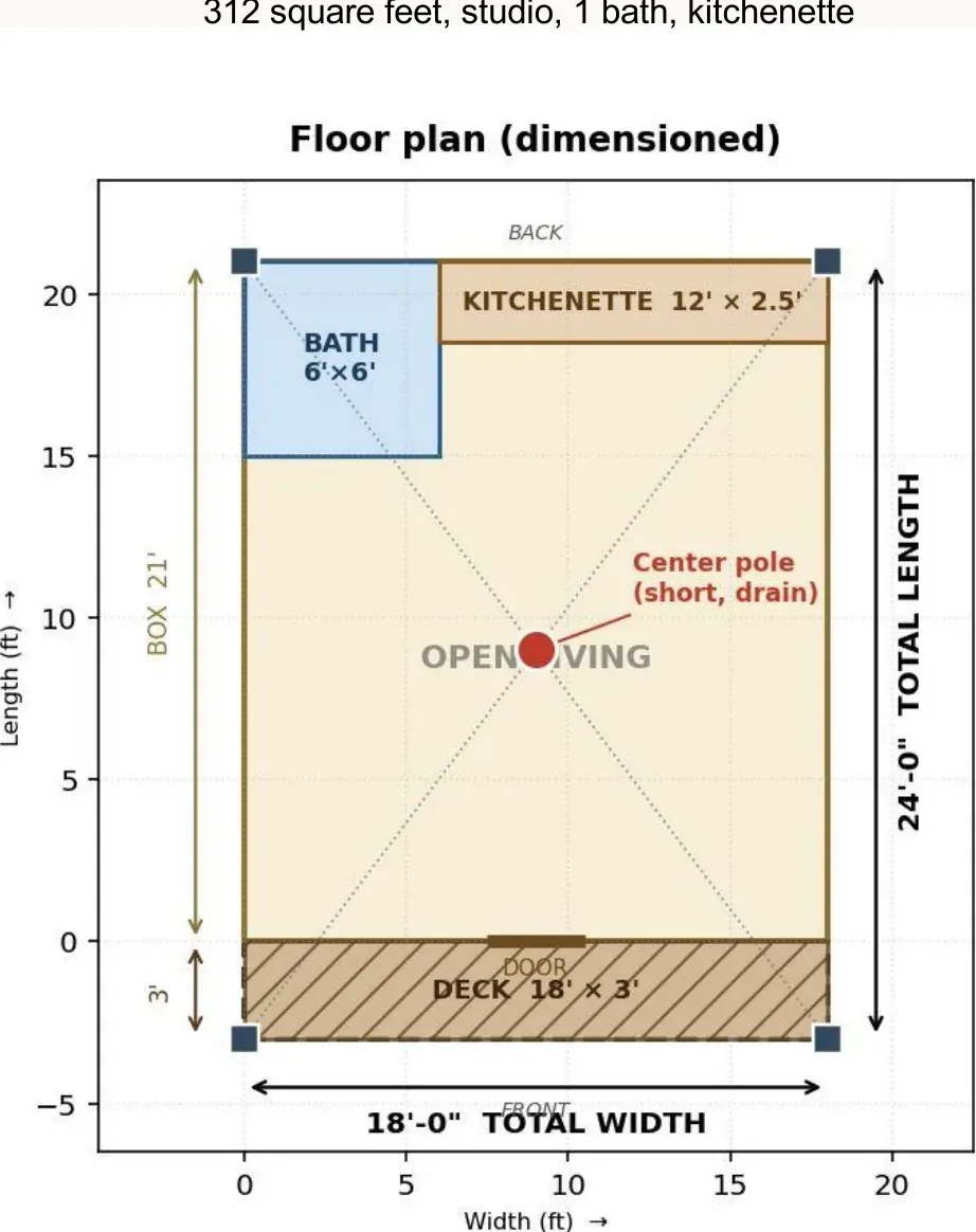 Dimensioned floor plan of a Level 2 Estia Home, 18 by 24 feet (40.13 m²), with a 6 by 6 foot bath, a 12 by 2.5 foot kitchenette, open living, an 18 by 3 foot covered deck, and a centre drain pole