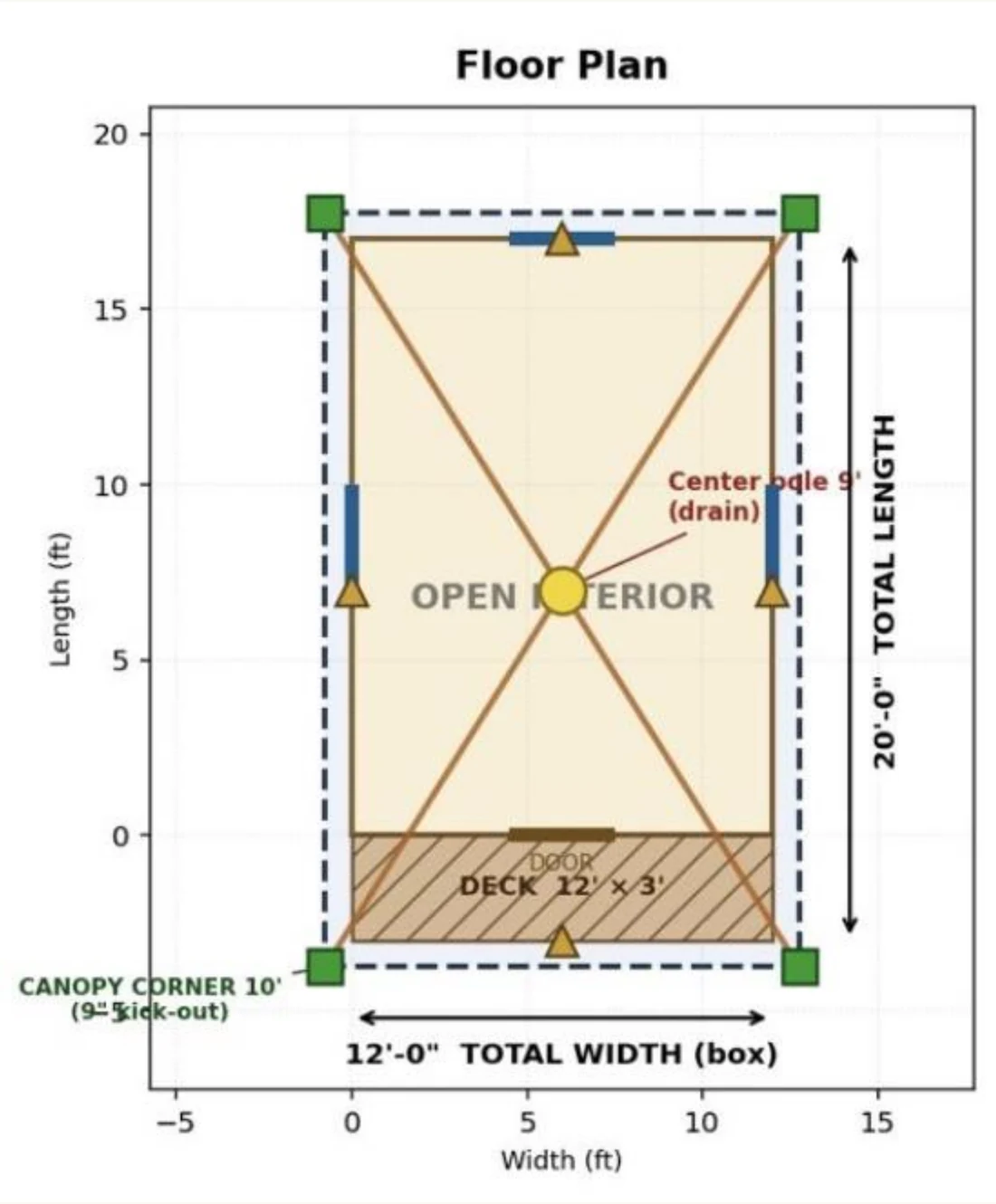 Dimensioned floor plan of a Level 3 Estia Home: a 12 foot wide open interior, 20 feet total length, with a 12 by 3 foot covered deck, a 9 foot centre pole with integrated drain, and a 10 foot canopy corner
